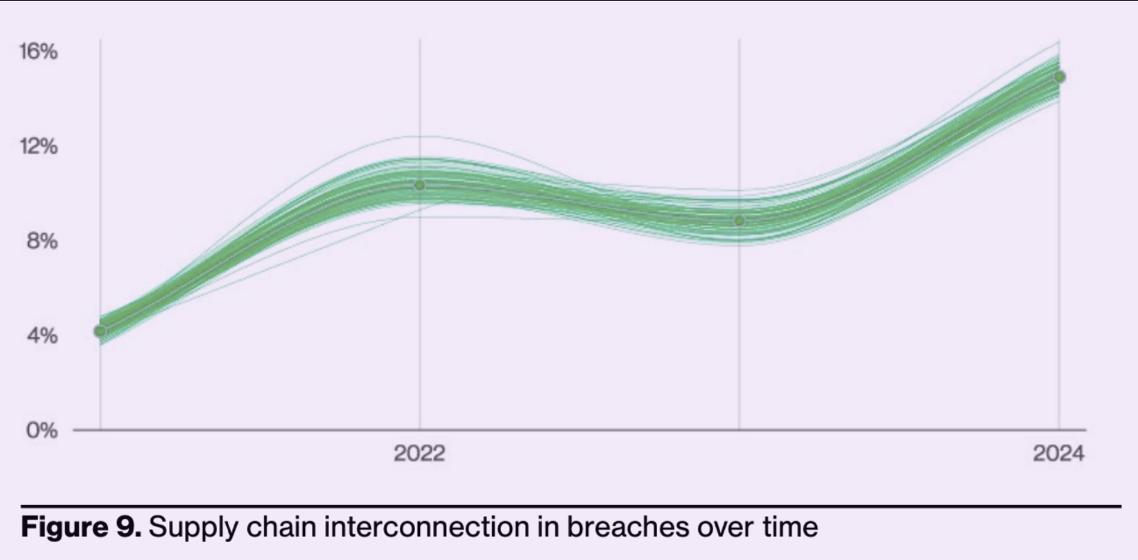 Supply chain interconnection