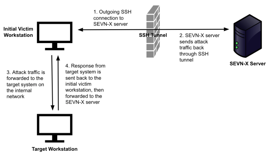 ssh port forwarding diagram